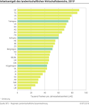 Arbeitsentgelt des landwirtschaftlichen Wirtschaftsbereichs