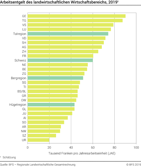 Arbeitsentgelt des landwirtschaftlichen Wirtschaftsbereichs