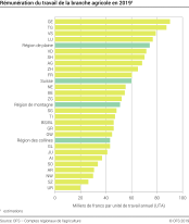 Rémunération du travail de la branche agricole