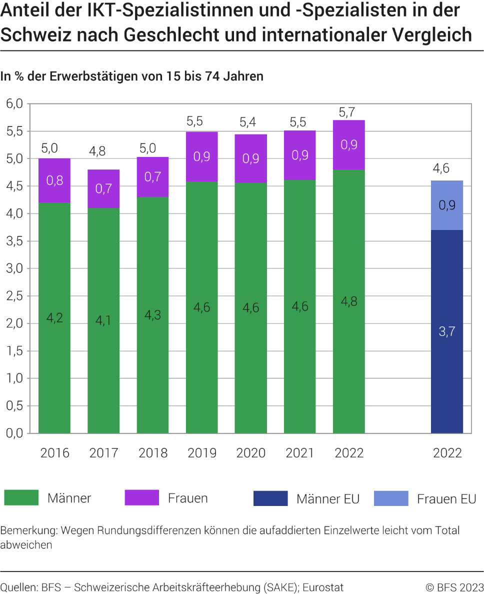 Anteil der IKT-Spezialistinnen und -Spezialisten in der Schweiz, nach Geschlecht