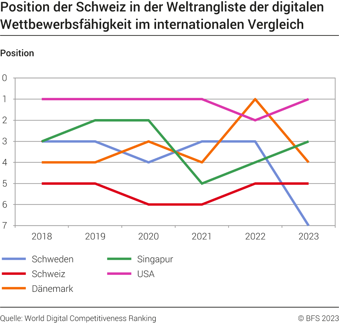 Position der Schweiz in der Weltrangliste der digitalen Wettbewerbsfähigkeit im internationalen Vergleich