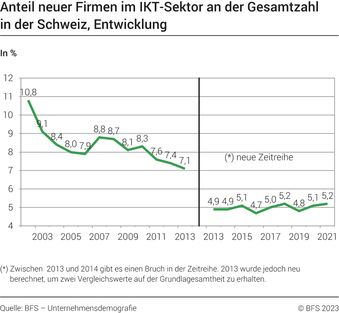 Anteile neuer Firmen im IKT-Sektor an der Gesamtzahl Neugründungen in der Schweiz