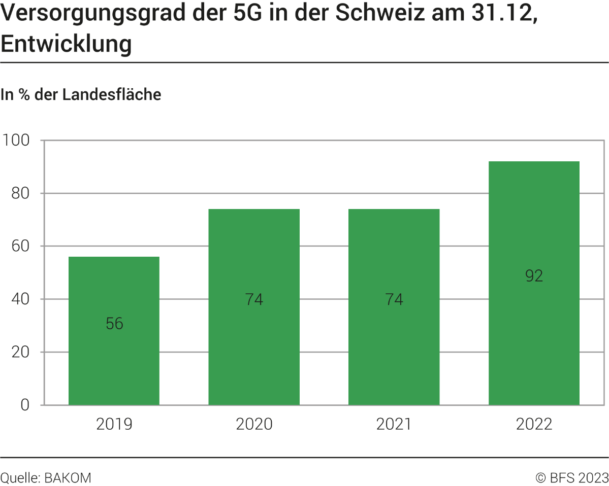 Versorgungsgrad der 5G in der Schweiz am 31.12., Entwicklung
